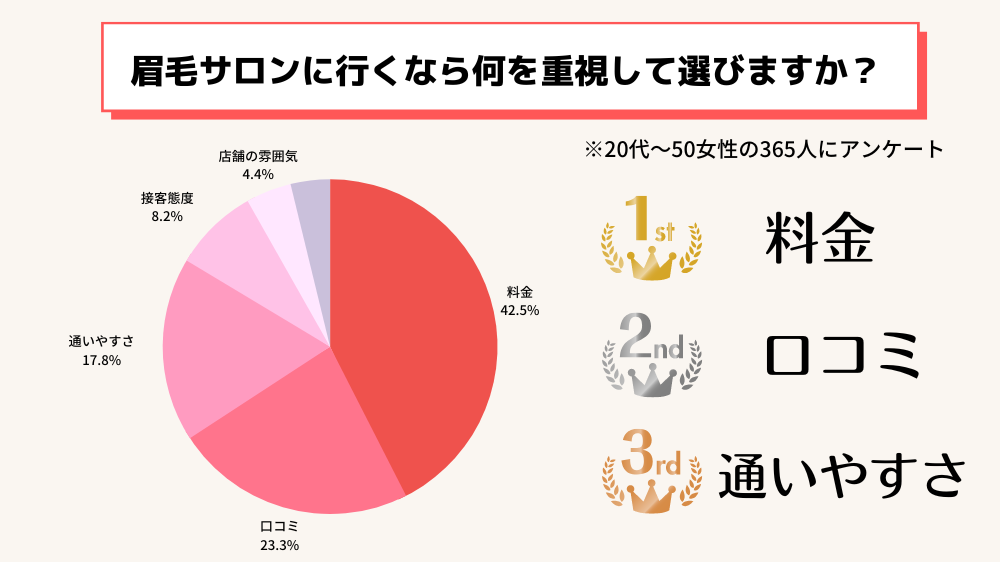 眉毛サロン選びは何を重視するかアンケート結果