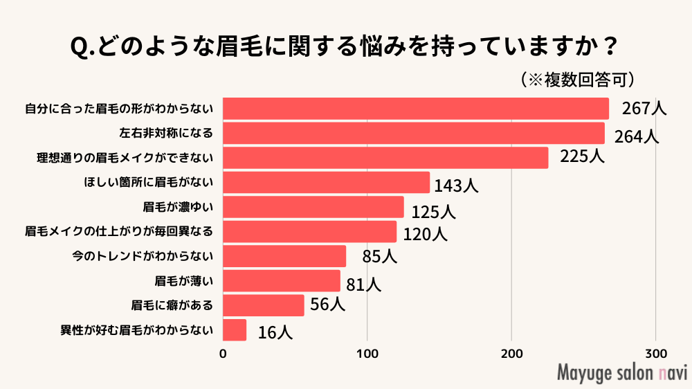 眉毛サロンナビアンケート結果